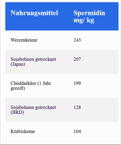 Tabelle mit den Top fünf Lebensmitteln nach Spermidin-Gehalt in Milligramm pro Kilogramm: Weizenkeime auf Platz eins, gefolgt von getrockneten Sojabohnen, Cheddarkäse, weiteren getrockneten Sojabohnen und Kürbiskernen.